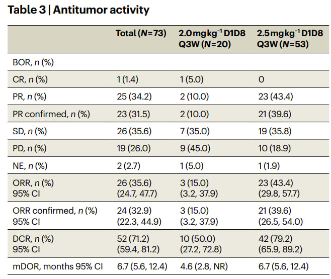 食管癌精准治疗:分子检测、免疫与ADC新药,患者生存新希望! 17 靶向EGFRHER3的ADC药物BL-B01D1在食管鳞癌中的临床试验客观缓解率和疾病控制率