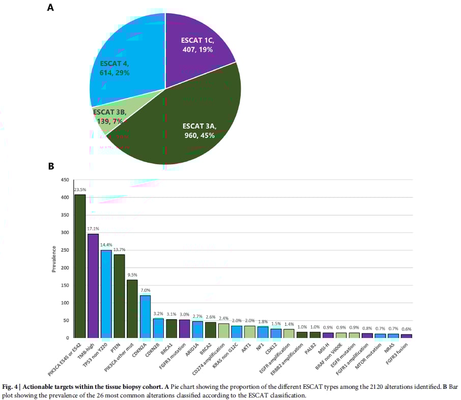 肛门鳞状细胞癌治疗迎来新曙光:液体活检助力精准靶向用药,跨境购药选择多 8 肛门鳞状细胞癌(aSCC)组织活检队列分子靶点可干预性分类ESCAT和OncoKB图4