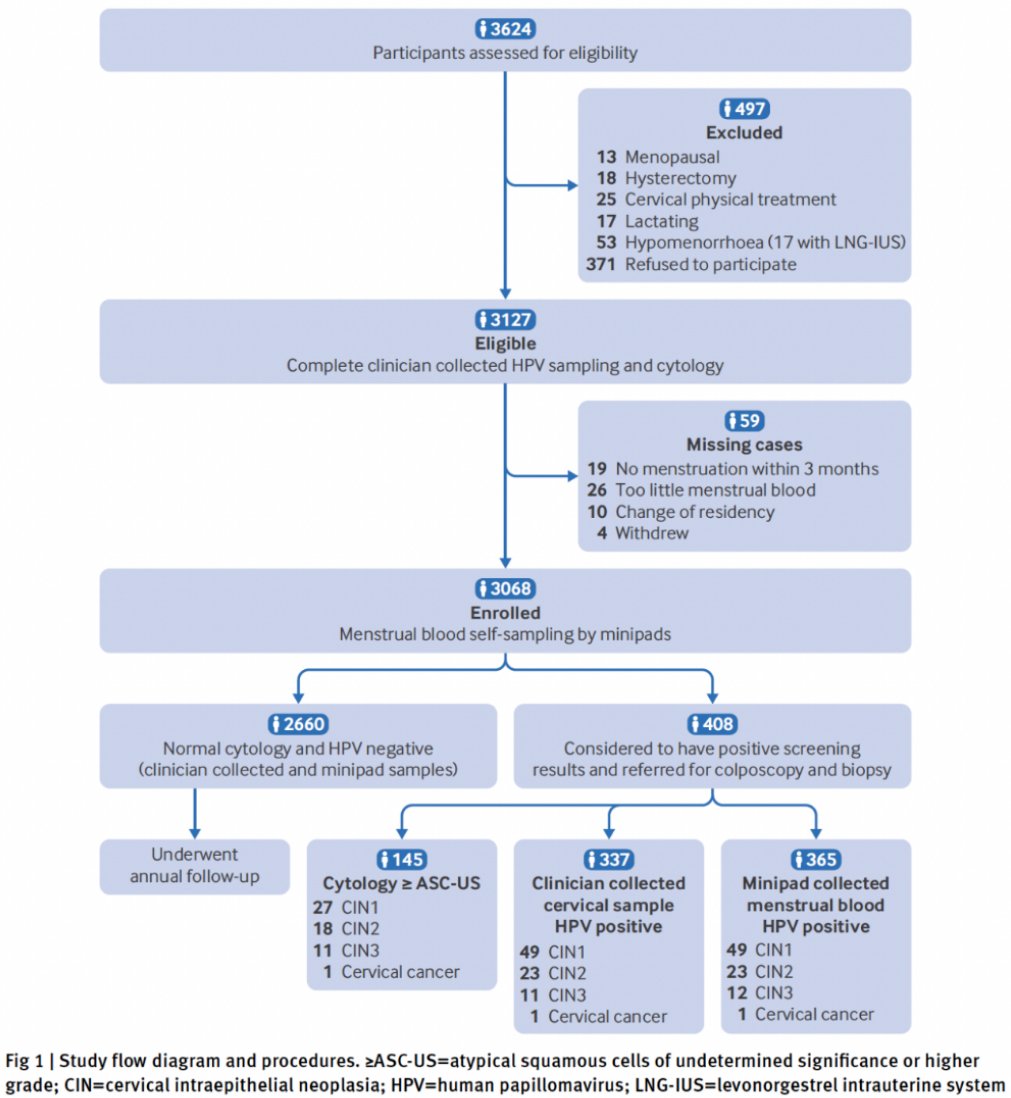 宫颈癌筛查告别尴尬:BMJ重磅揭示月经血HPV检测,居家自测,准确率高! 2 宫颈癌月经血HPV检测研究的参与者招募情况