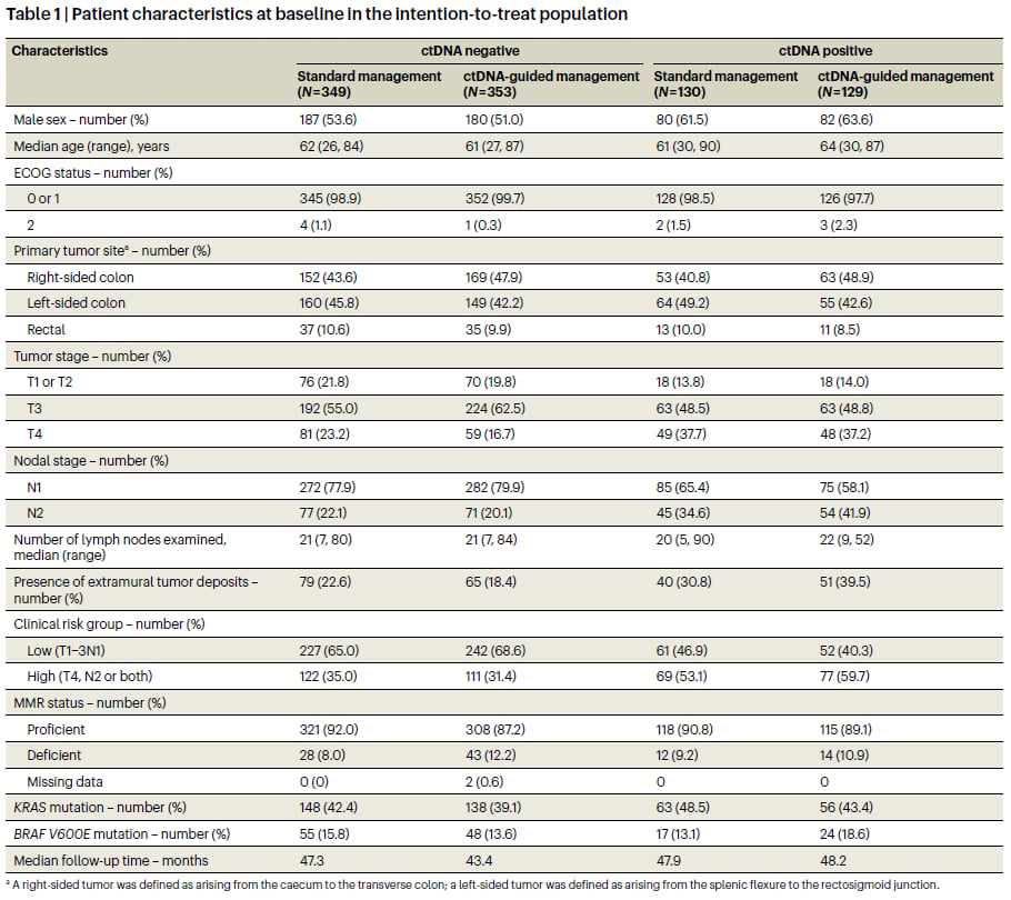 Ⅲ期结肠癌辅助治疗新进展:ctDNA检测精准分层,化疗升降阶最新研究解读 3 DYNAMIC-III研究Ⅲ期结肠癌患者基线特征表格