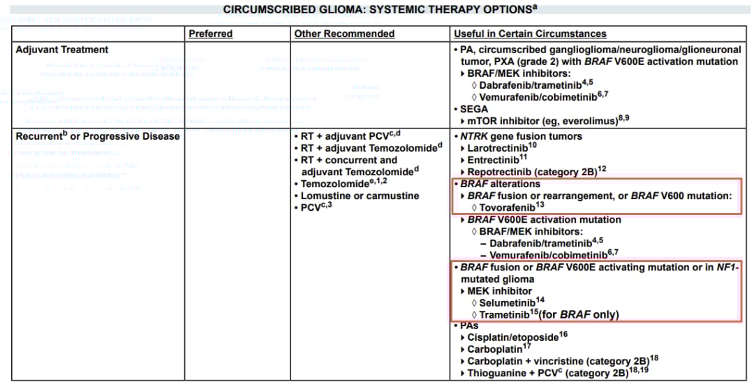 KIAA1549-BRAF融合阳性毛细胞型星形细胞瘤:基因检测、治疗选择及药物获取全攻略 10 NCCN中枢神经系统肿瘤临床实践指南中对BRAF融合胶质瘤的靶向药物推荐