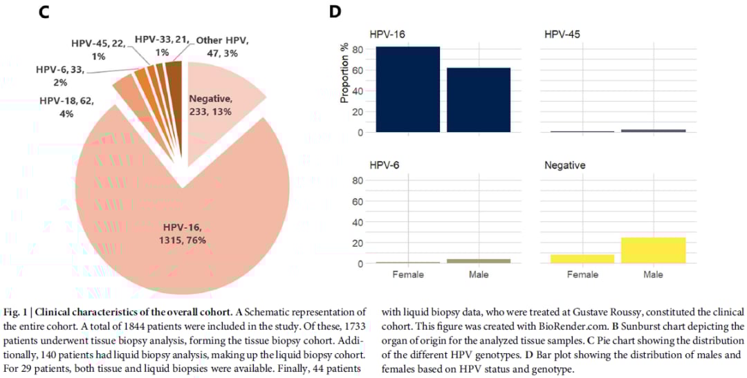 肛门鳞状细胞癌治疗迎来新曙光:液体活检助力精准靶向用药,跨境购药选择多 2 肛门鳞状细胞癌(aSCC)患者原发肿瘤和转移部位分布图B