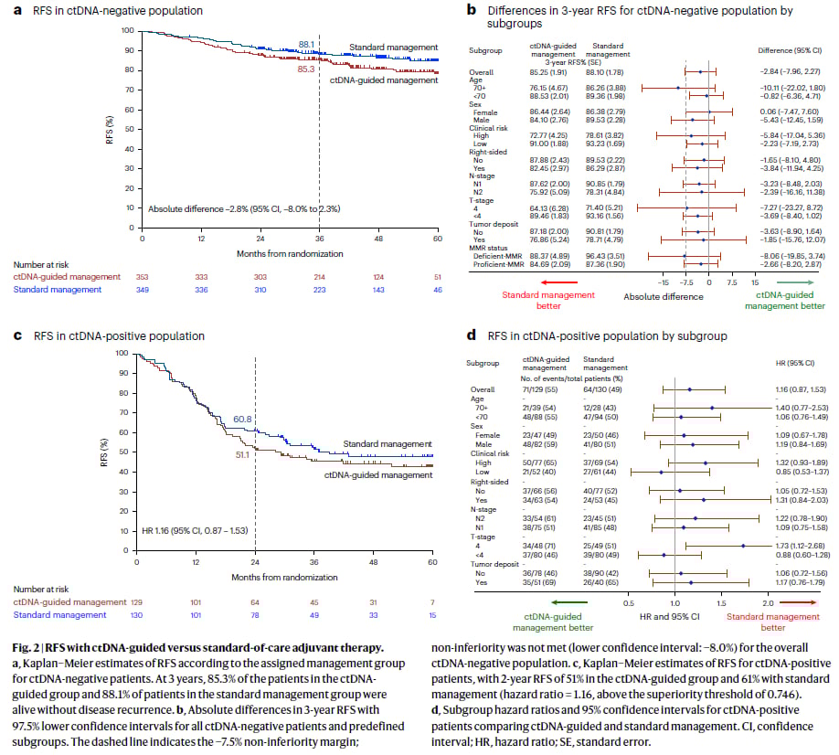 Ⅲ期结肠癌辅助治疗新进展:ctDNA检测精准分层,化疗升降阶最新研究解读 5 DYNAMIC-III研究ctDNA阴性与阳性患者无复发生存率(RFS)对比图