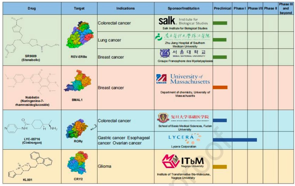 癌症转移的“时间密码”:昼夜节律紊乱如何影响治疗与预后? 7 图6. 靶向昼夜节律调节因子用于癌症治疗。