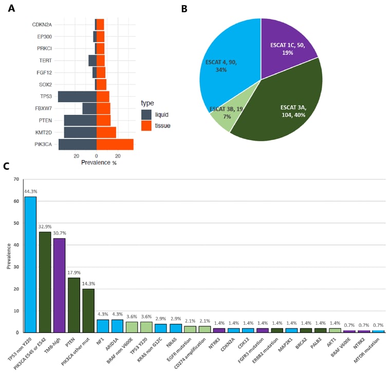 肛门鳞状细胞癌治疗迎来新曙光:液体活检助力精准靶向用药,跨境购药选择多 9 肛门鳞状细胞癌(aSCC)液体活检与组织活检的基因组变异一致性图5A