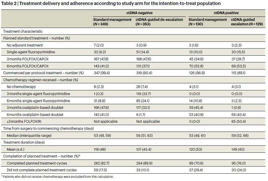 Ⅲ期结肠癌辅助治疗新进展:ctDNA检测精准分层,化疗升降阶最新研究解读 4 ctDNA指导治疗组与标准治疗组患者治疗实施与依从性对比表