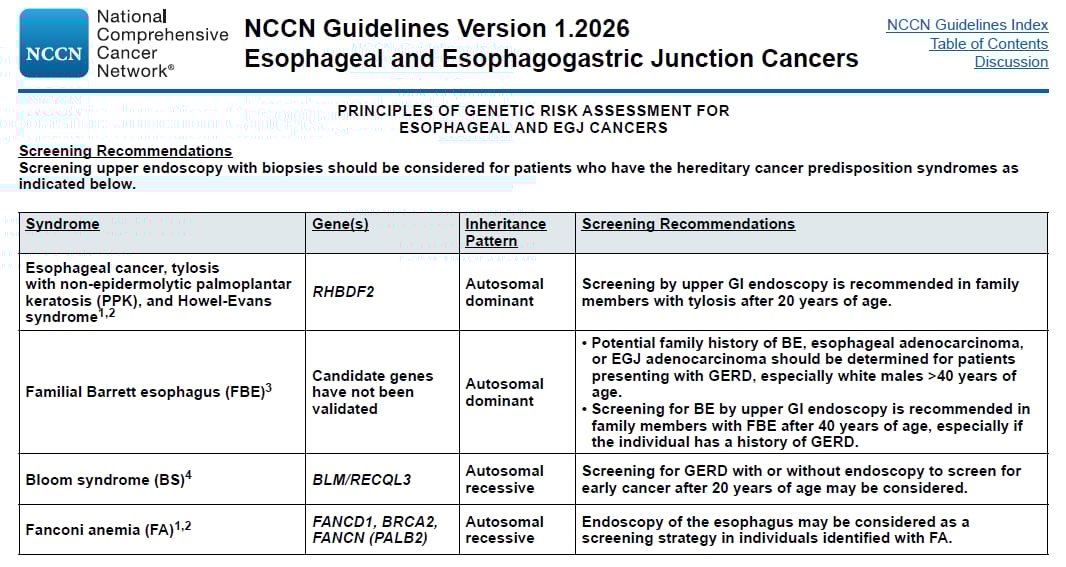 食管癌精准治疗:分子检测、免疫与ADC新药,患者生存新希望! 22 NCCN指南列出的食管癌相关遗传性癌症易感综合征及致病基因