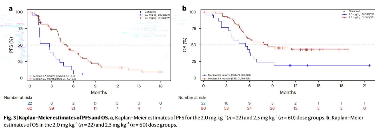 食管癌精准治疗:分子检测、免疫与ADC新药,患者生存新希望! 18 靶向EGFRHER3的ADC药物BL-B01D1在食管鳞癌中的临床试验中位总生存期数据