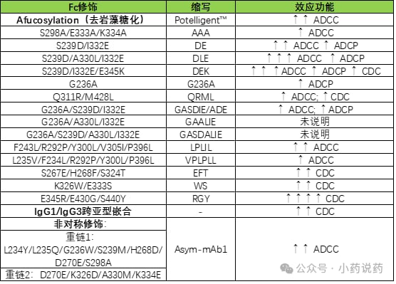 单克隆抗体如何升级?深度解析Fc工程化,助力抗癌新药更精准、更高效 2 增强FcγR和补体结合的Fc突变策略总结表