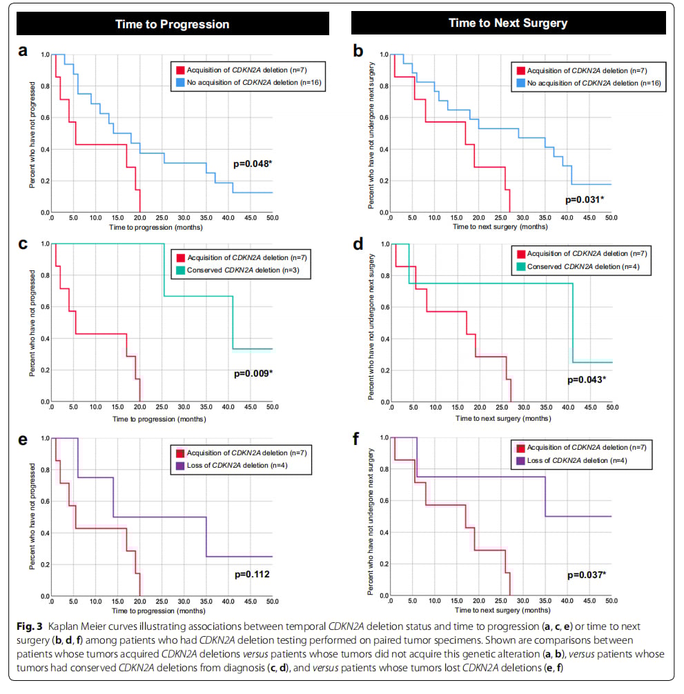 KIAA1549-BRAF融合阳性毛细胞型星形细胞瘤:基因检测、治疗选择及药物获取全攻略 7 Kaplan–Meier曲线分析CDKN2A缺失与无进展生存期和再次手术时间的关系图