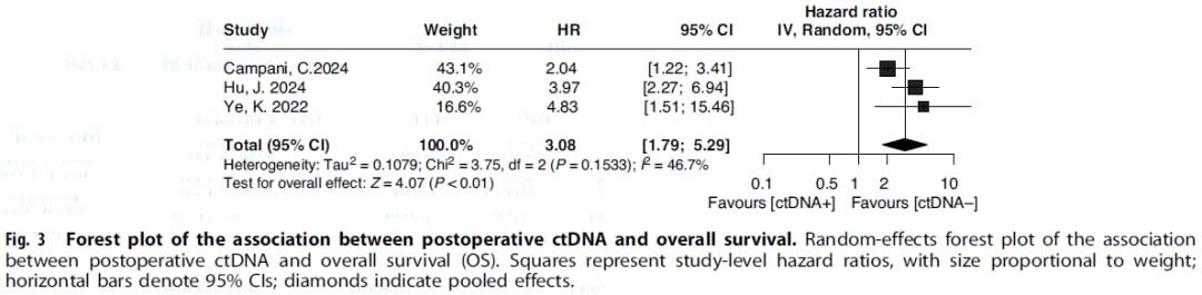 肝癌根治术后复发风险高?血浆ctDNA检测助您精准预测与优化治疗! 5 肝细胞癌患者术后ctDNA检测与总生存期(OS)关联的森林图