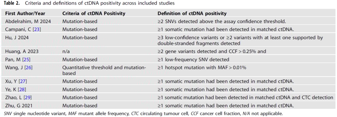 肝癌根治术后复发风险高?血浆ctDNA检测助您精准预测与优化治疗! 2 肝细胞癌ctDNA阳性判定标准及检测方法汇总表