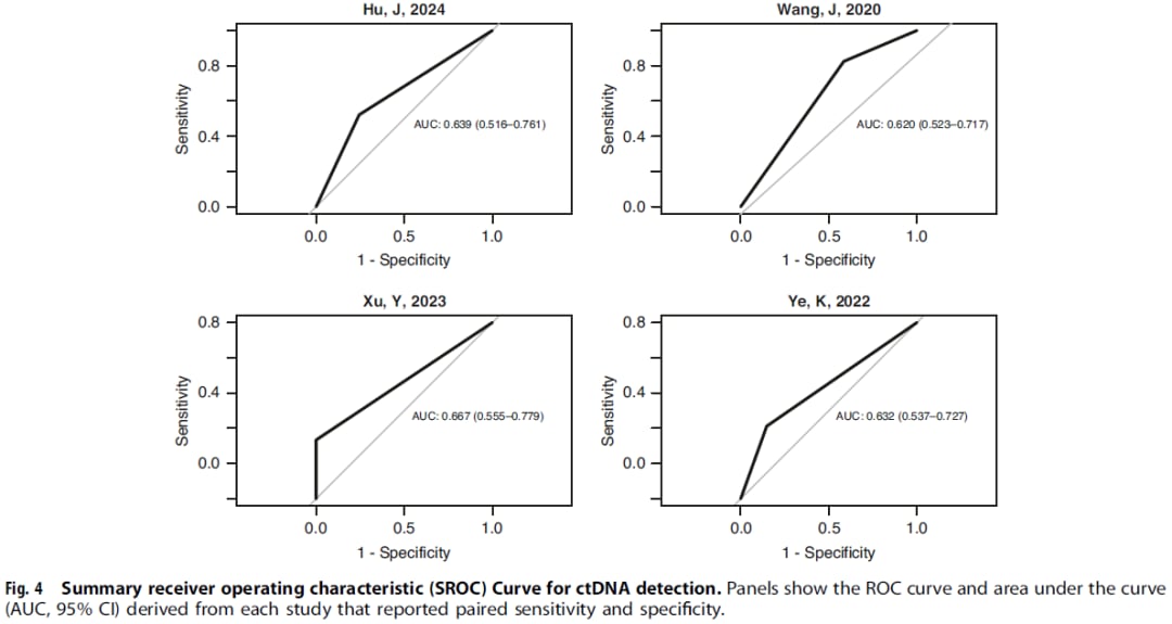 肝癌根治术后复发风险高?血浆ctDNA检测助您精准预测与优化治疗! 6 ctDNA检测预测肝癌复发的诊断效能SROC曲线及灵敏度特异度分布
