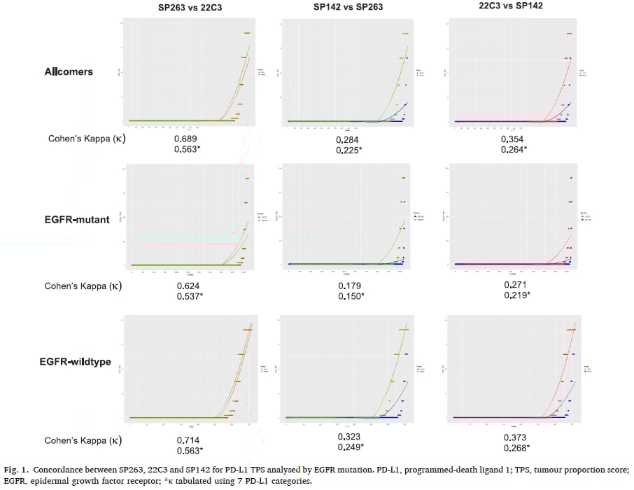 非小细胞肺癌(NSCLC)PD-L1检测:EGFR突变如何影响免疫治疗选择? 3 图1:不同PD-L1抗体(SP263, 22C3, SP142)在非小细胞肺癌中检测一致性对比