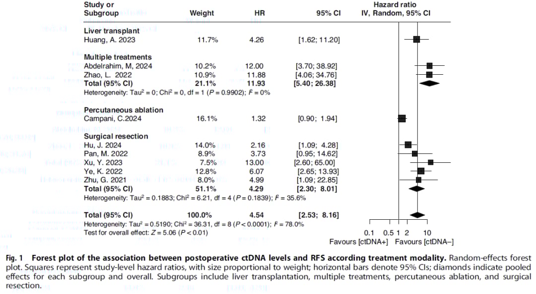 肝癌根治术后复发风险高?血浆ctDNA检测助您精准预测与优化治疗! 3 肝细胞癌患者术后ctDNA检测与无复发生存期(RFS)关联的森林图