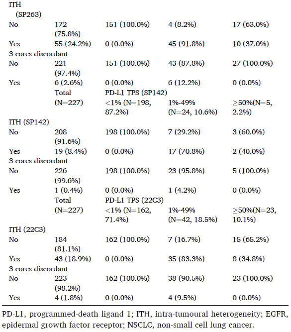 非小细胞肺癌(NSCLC)PD-L1检测:EGFR突变如何影响免疫治疗选择? 5 表2:EGFR突变状态与PD-L1检测方法对肿瘤内异质性ITH发生率的影响(第二部分)
