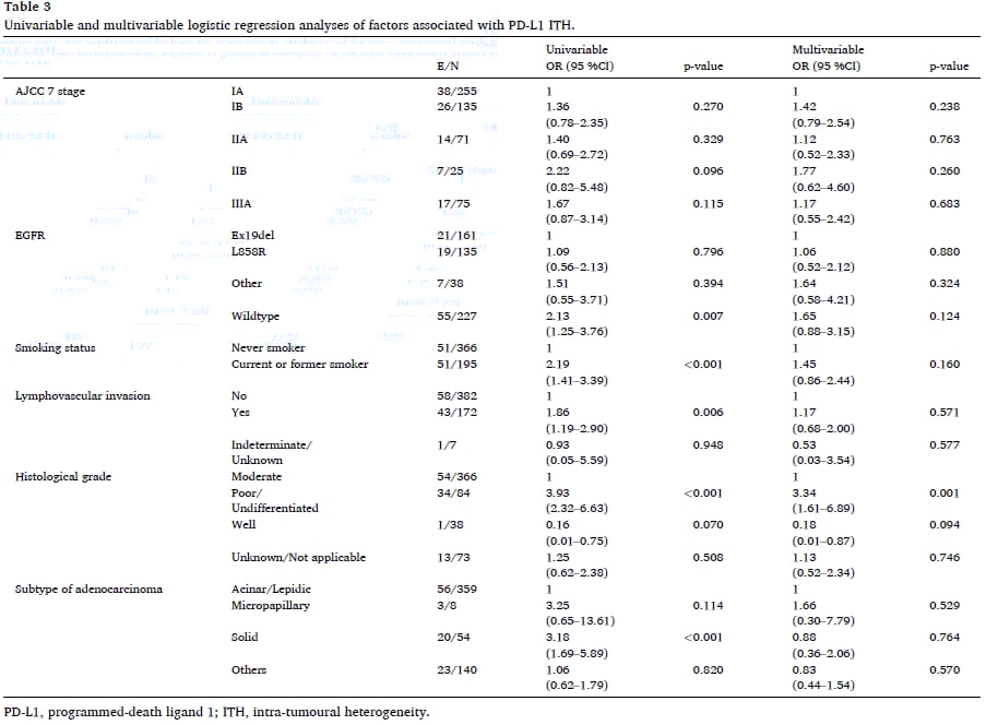 非小细胞肺癌(NSCLC)PD-L1检测:EGFR突变如何影响免疫治疗选择? 7 表3:非小细胞肺癌PD-L1肿瘤内异质性ITH的预测因素单因素及多因素分析