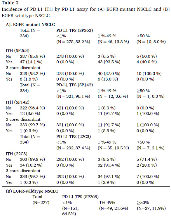 非小细胞肺癌(NSCLC)PD-L1检测:EGFR突变如何影响免疫治疗选择? 4 表2:EGFR突变状态与PD-L1检测方法对肿瘤内异质性ITH发生率的影响(第一部分)