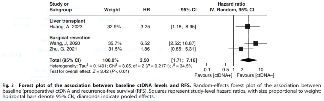 肝癌根治术后复发风险高?血浆ctDNA检测助您精准预测与优化治疗! 4 肝细胞癌患者基线ctDNA检测与无复发生存期(RFS)关联的森林图