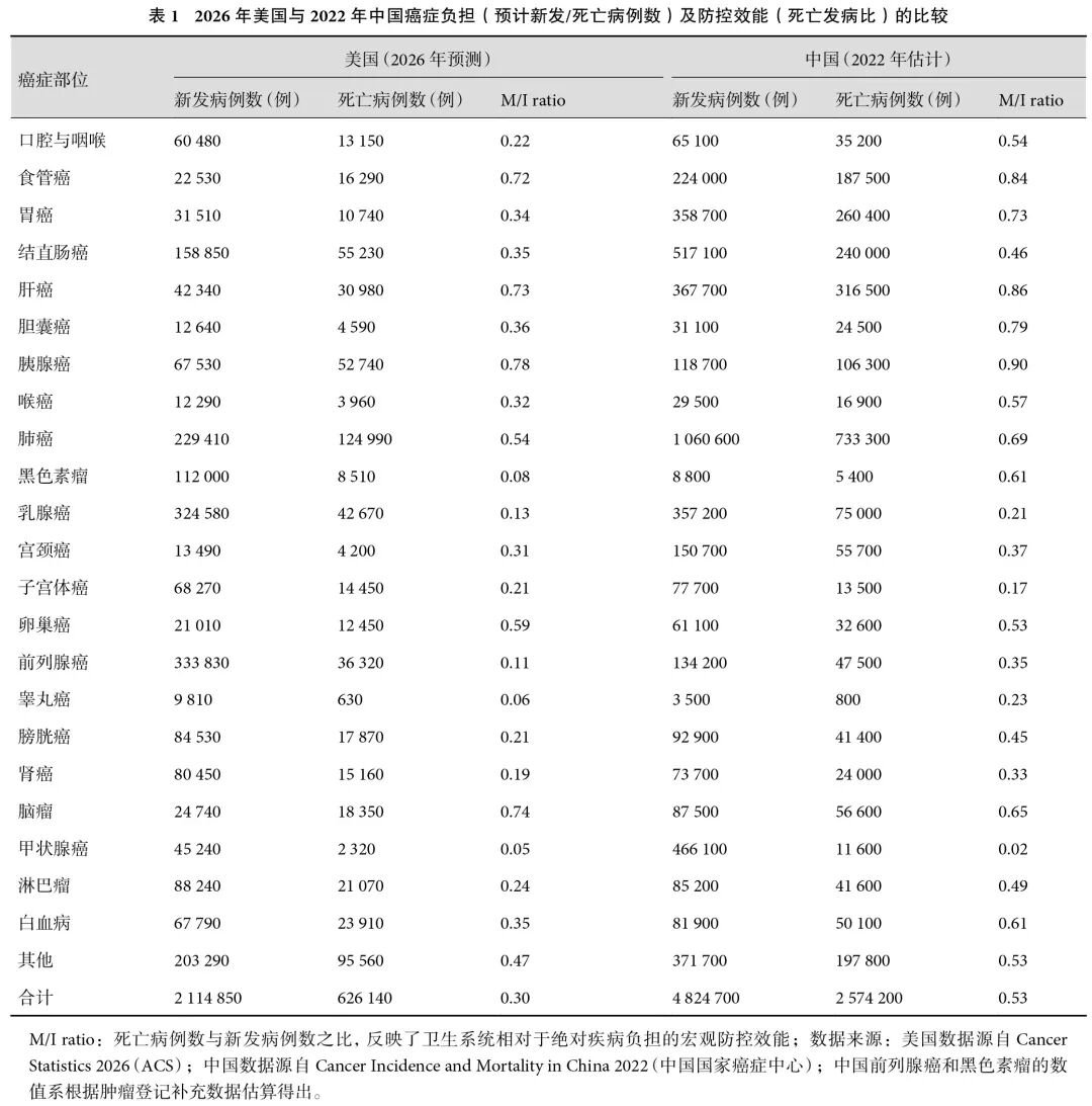 中美癌症总体负担和M/I比值对比图