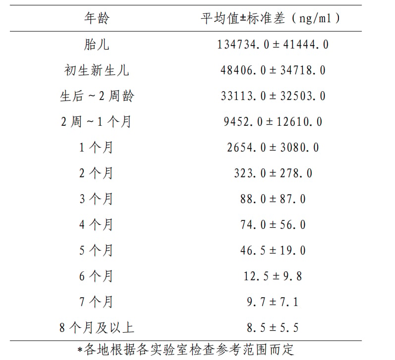 肝母细胞瘤怎么早发现?儿童腹部隆起识别、检查与治疗全指南 2 不同年龄儿童甲胎蛋白水平与肝母细胞瘤诊断参考图