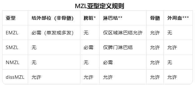 边缘区淋巴瘤预后怎么看:分型、评分模型与复发风险全解析 1 边缘区淋巴瘤亚型与发病特点示意图