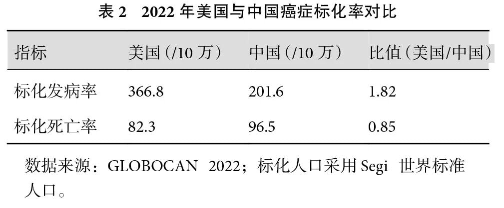中美癌症标准化发病率和死亡率对比图