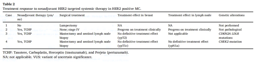 HER2阳性乳腺癌也有“特效药”禁区?深度解析罕见亚型黏液癌的耐药挑战 3 HER2阳性乳腺癌患者对新辅助靶向治疗的反应数据表