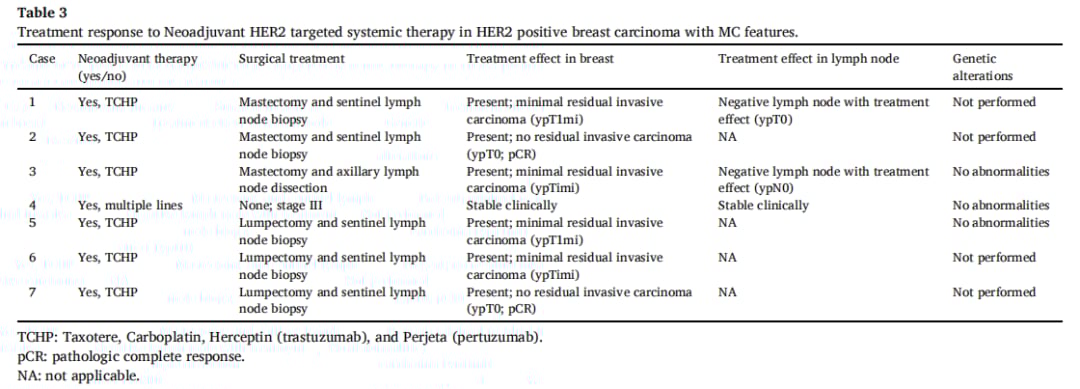 HER2阳性乳腺癌也有“特效药”禁区?深度解析罕见亚型黏液癌的耐药挑战 6 具有MC特征的HER2阳性乳腺癌对新辅助治疗的反应汇总