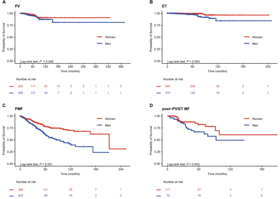 男人更危险?天津血研所揭秘:性别如何决定骨髓肿瘤的生死预后 2 MPN男性与女性患者生存曲线对比