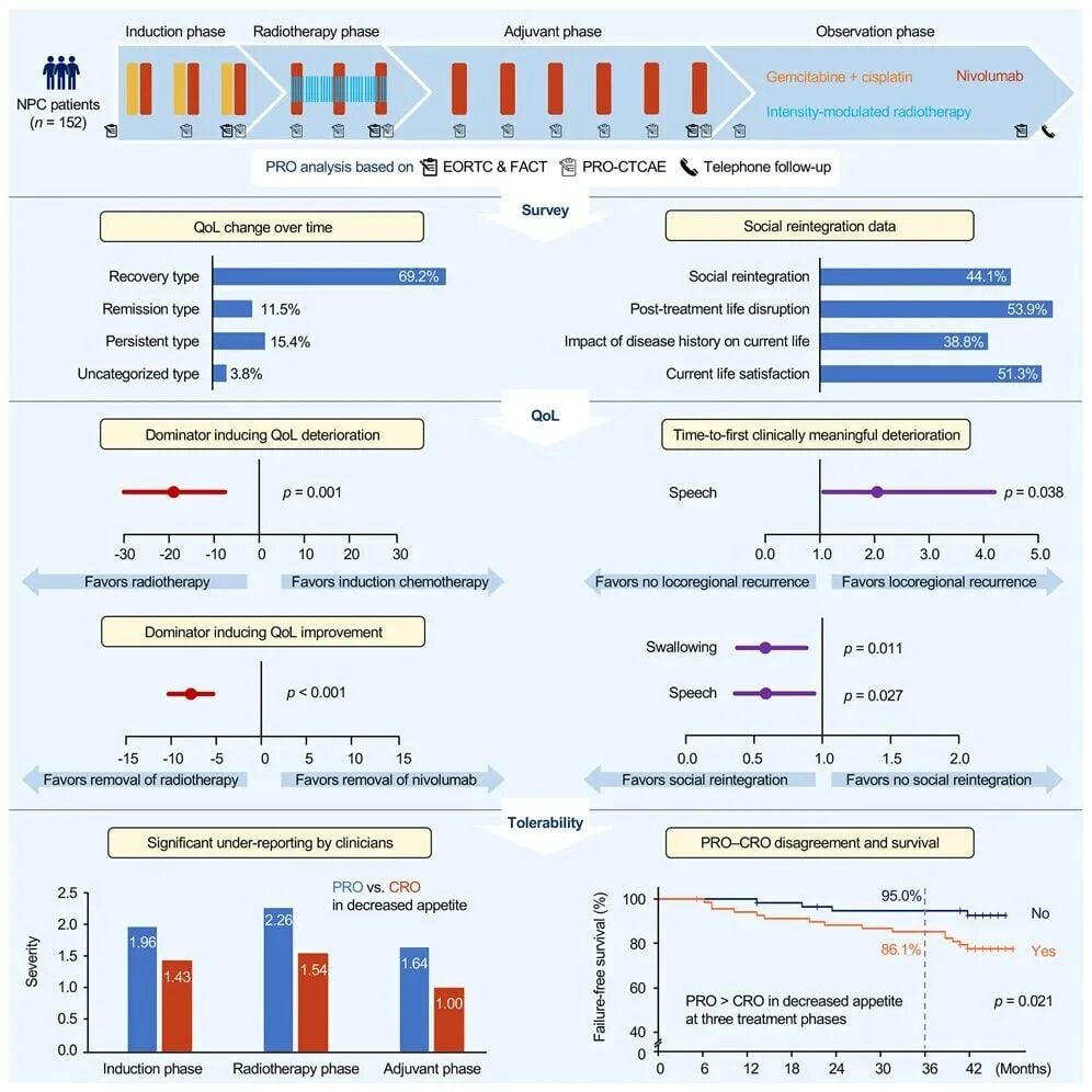 鼻咽癌放疗后口干吞咽难怎么办?一文读懂生活质量下降的真正原因与恢复路径 3 鼻咽癌放疗后生活质量指标恢复比例:多数项目在治疗结束后可恢复