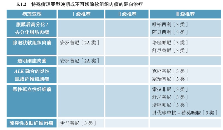 肉瘤患者的“破局”指南:基因检测如何精准开启生命通道? 3 肉瘤靶向治疗临床获益数据统计图