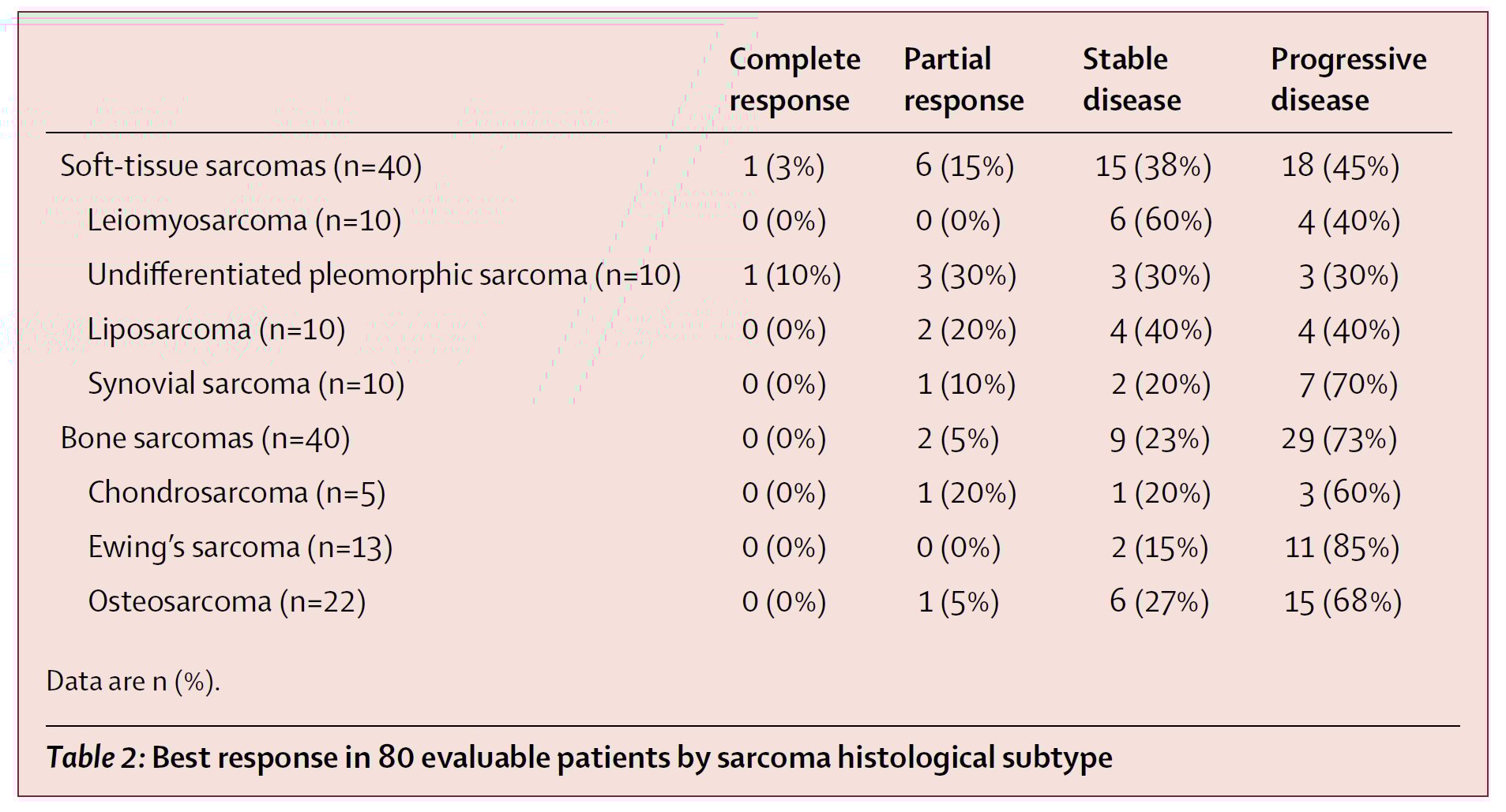 肉瘤患者的“破局”指南:基因检测如何精准开启生命通道? 4 免疫检查点抑制剂在肉瘤治疗中的缓解率分析