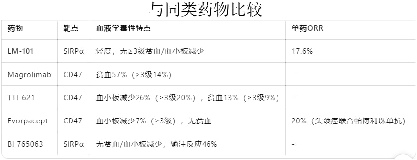 LM-101治疗复发难治性淋巴瘤研究结论和临床开发前景