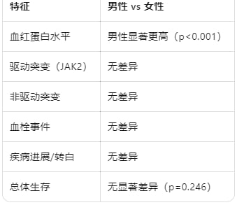 男人更危险?天津血研所揭秘:性别如何决定骨髓肿瘤的生死预后 3 真性红细胞增多症PV患者的性别临床特征对比