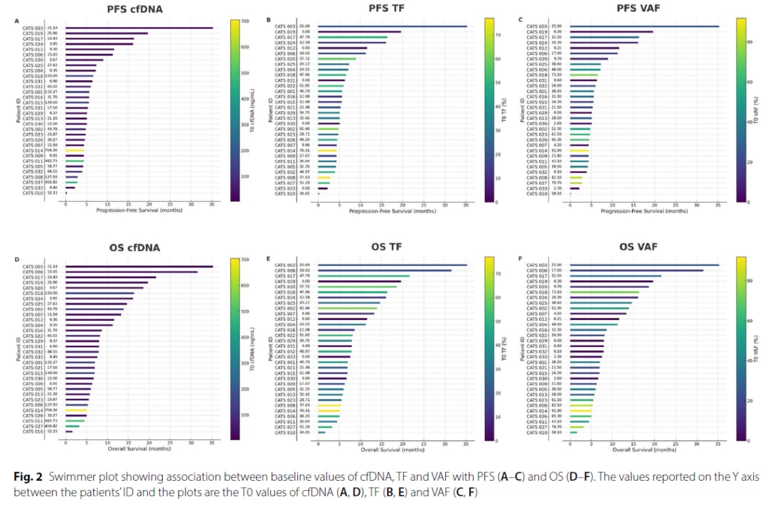 小细胞肺癌进展快不用怕?抽血即测阿替利珠单抗疗效,深度解析生存预后 2 基线cfDNA及VAF水平与小细胞肺癌患者OS和PFS的相关性生存曲线图