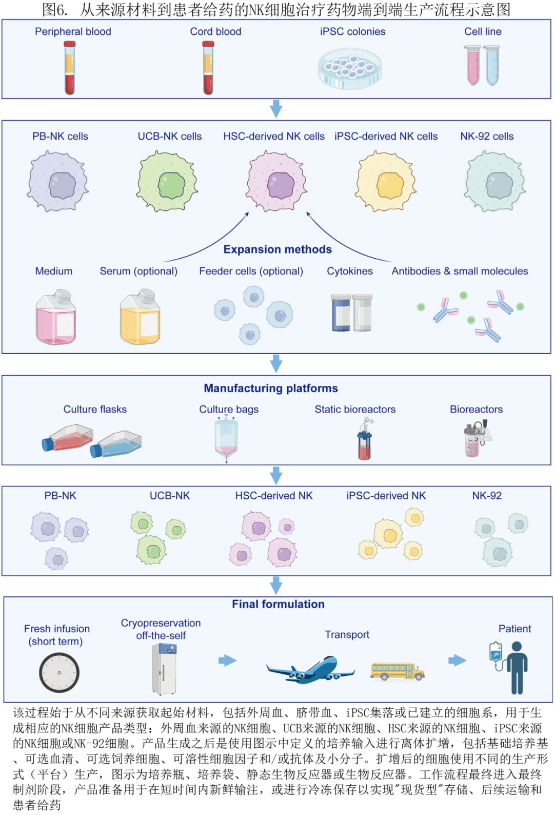 CAR-NK细胞疗法是什么?更安全的“现货型”免疫治疗进展、风险与就医要点 8 CAR-NK细胞疗法生产平台对比与质量控制流程图:产量、纯度、性能与GMP放行检测