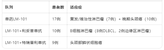 LM-101治疗复发难治性淋巴瘤和晚期头颈癌的临床研究设计