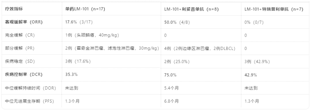 LM-101治疗复发难治性淋巴瘤和头颈癌的肿瘤缓解数据