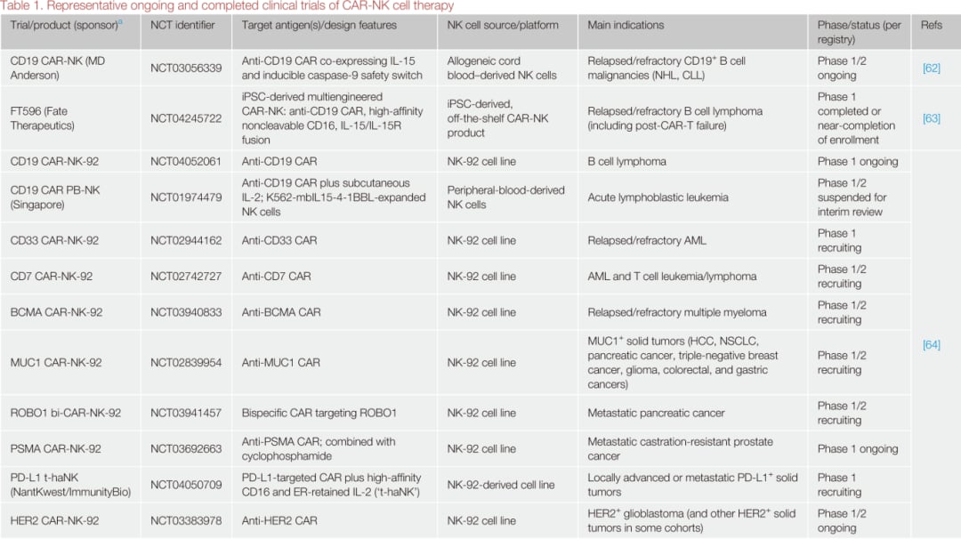 CAR-NK细胞疗法是什么?更安全的“现货型”免疫治疗进展、风险与就医要点 6 CAR-NK在血液肿瘤与实体瘤的临床试验汇总表:靶点、来源与研究阶段对比