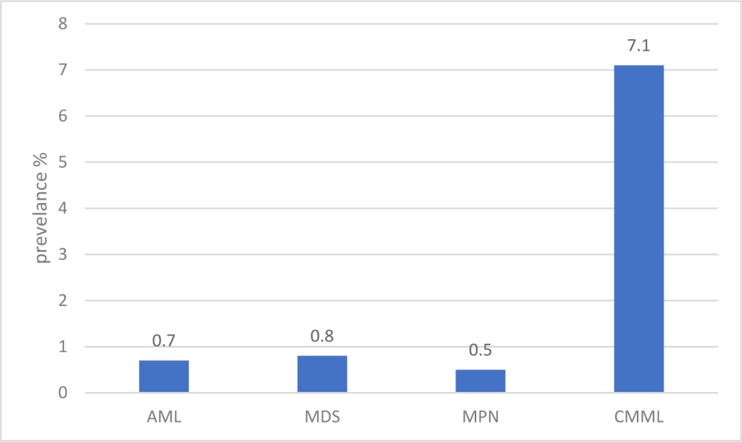 BRAF突变髓系肿瘤怎么治:AML与CMML预后、检测与靶向治疗全解析 3 BRAF突变在AML、MDS和CMML等髓系肿瘤中的分布图