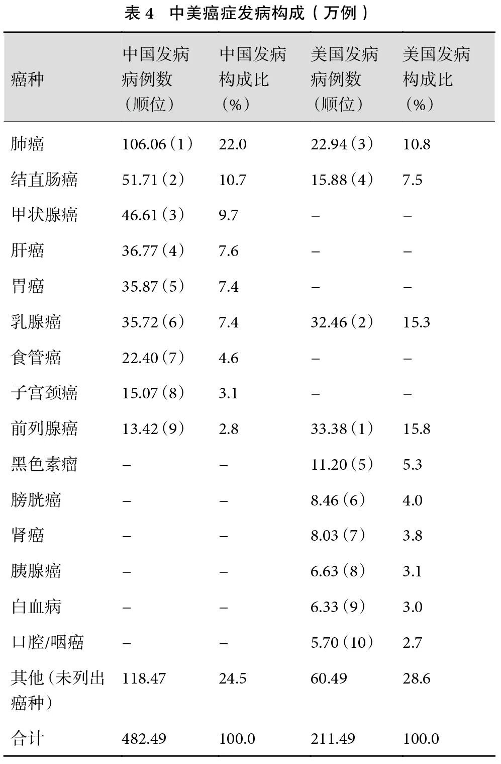 中国主要癌种发病顺位统计图