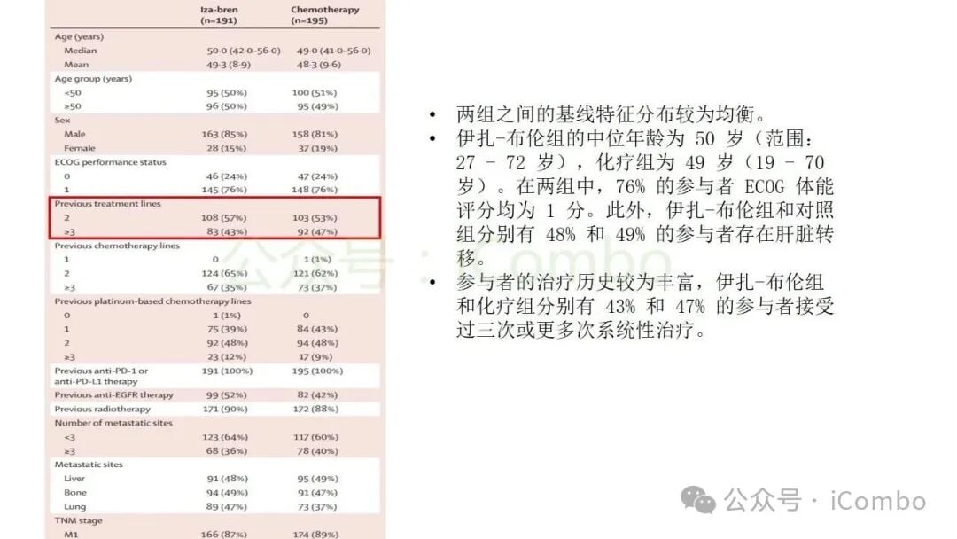 伊扎隆坦单抗-布伦替康治疗复发转移性鼻咽癌:疗效、副作用与后线用药选择 6 鼻咽癌后线治疗中伊扎隆坦单抗-布伦替康亚组结局分析图