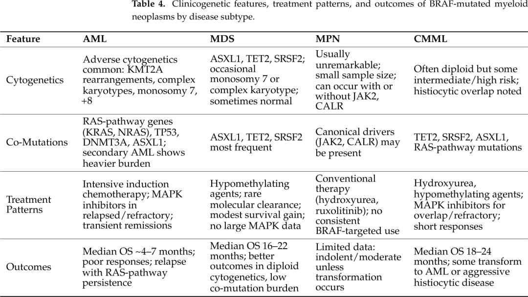 BRAF突变髓系肿瘤怎么治:AML与CMML预后、检测与靶向治疗全解析 9 BRAF突变髓系肿瘤不同治疗策略与结局比较图