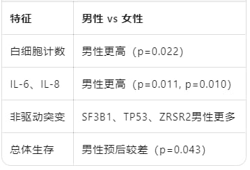 男人更危险?天津血研所揭秘:性别如何决定骨髓肿瘤的生死预后 6 继发性骨髓纤维化患者的预后模型评价