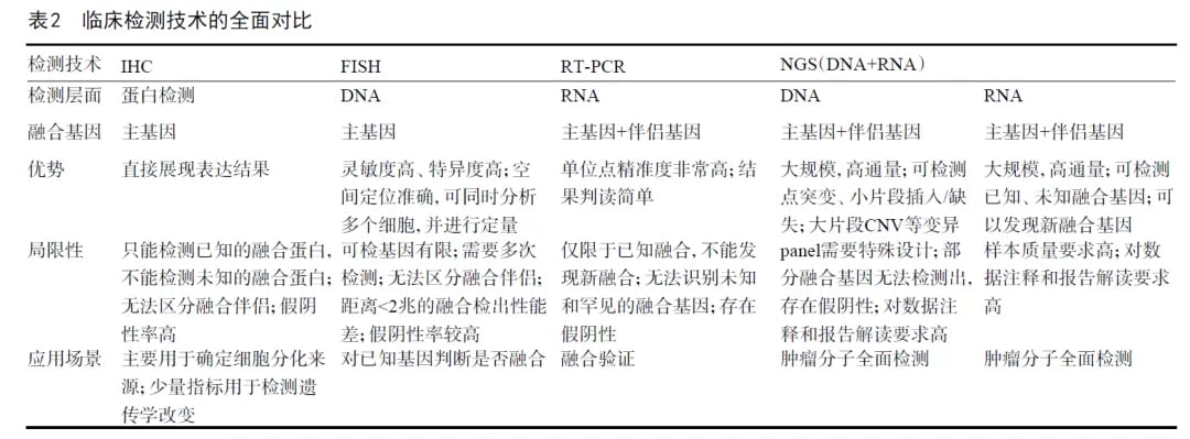 肉瘤患者的“破局”指南:基因检测如何精准开启生命通道? 6 DNA与RNA双组学检测技术优势对比