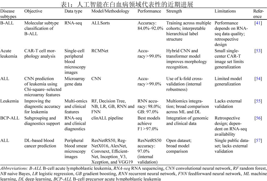 人工智能在白血病诊断与预后评估中的临床研究汇总