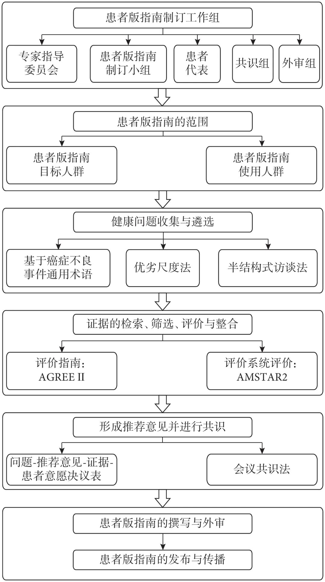 《癌症症状管理患者版指南》科学严谨的制定技术路线图