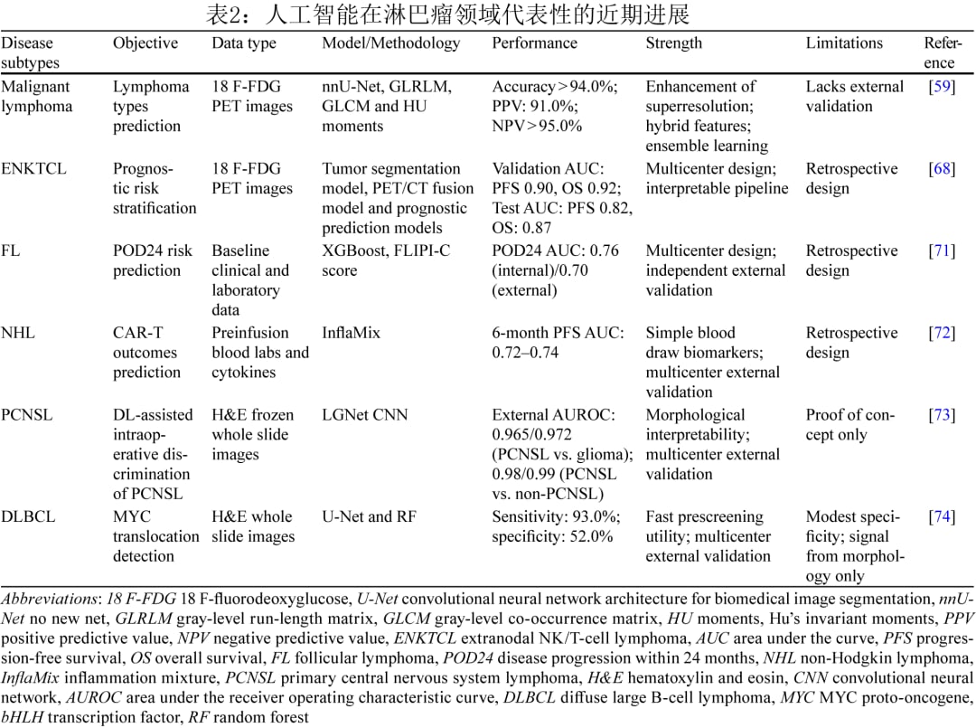 AI在淋巴瘤精准分型与预后评估中的代表性研究