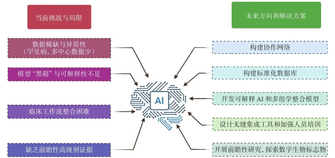 胸壁肿瘤AI诊疗研究现状与未来方向平衡图
